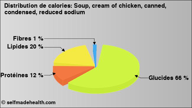 Calories: Soup, cream of chicken, canned, condensed, reduced sodium (diagramme, valeurs nutritives)