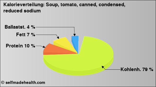 Kalorienverteilung: Soup, tomato, canned, condensed, reduced sodium (Grafik, Nährwerte)