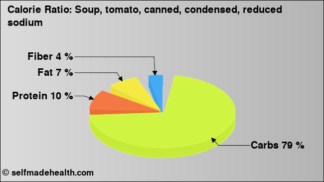 Calorie ratio: Soup, tomato, canned, condensed, reduced sodium (chart, nutrition data)