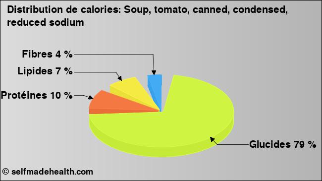 Calories: Soup, tomato, canned, condensed, reduced sodium (diagramme, valeurs nutritives)