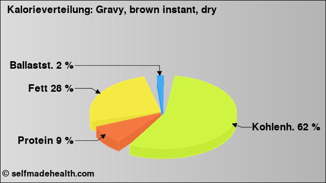 Kalorienverteilung: Gravy, brown instant, dry (Grafik, Nährwerte)