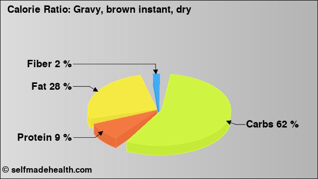 Calorie ratio: Gravy, brown instant, dry (chart, nutrition data)