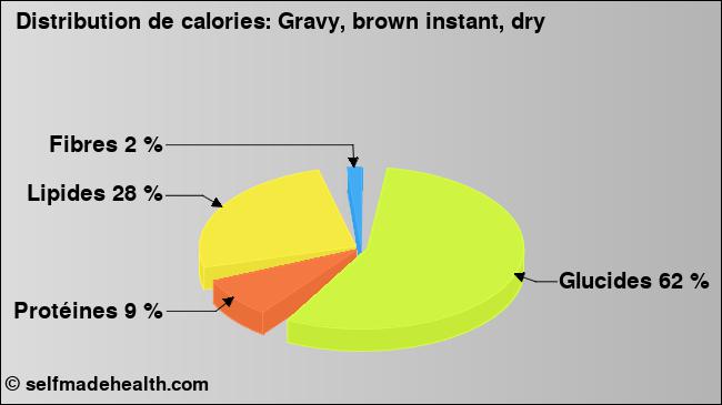 Calories: Gravy, brown instant, dry (diagramme, valeurs nutritives)