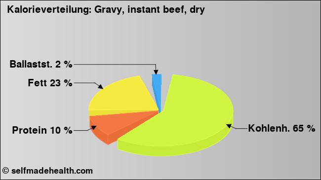 Kalorienverteilung: Gravy, instant beef, dry (Grafik, Nährwerte)