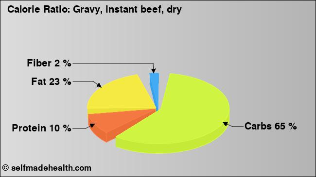 Calorie ratio: Gravy, instant beef, dry (chart, nutrition data)
