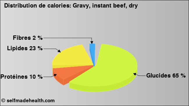 Calories: Gravy, instant beef, dry (diagramme, valeurs nutritives)