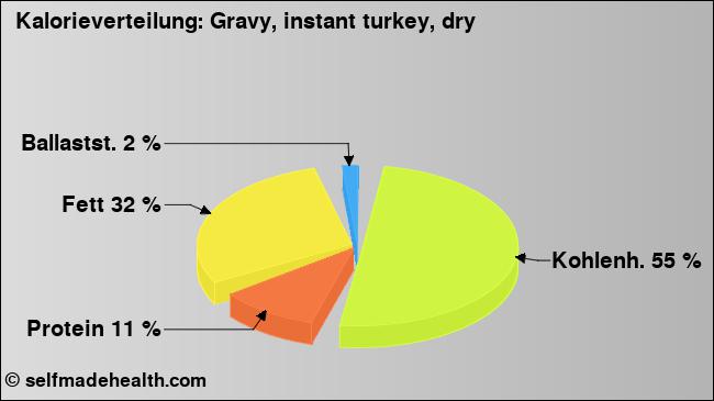 Kalorienverteilung: Gravy, instant turkey, dry (Grafik, Nährwerte)