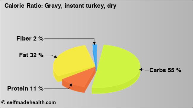 Calorie ratio: Gravy, instant turkey, dry (chart, nutrition data)