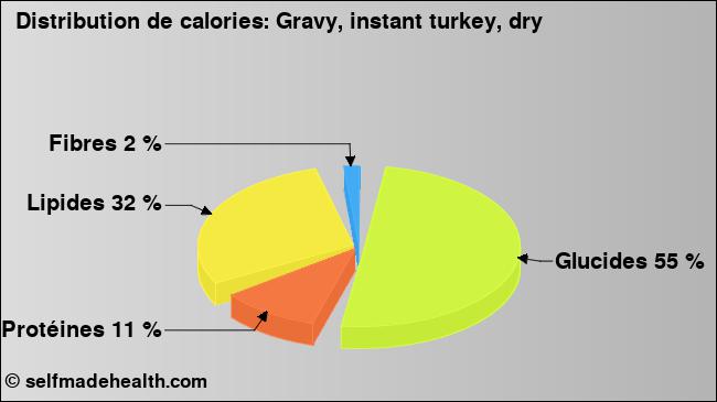 Calories: Gravy, instant turkey, dry (diagramme, valeurs nutritives)