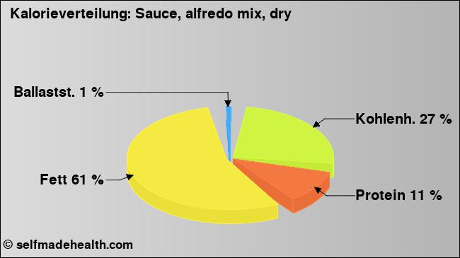 Kalorienverteilung: Sauce, alfredo mix, dry (Grafik, Nährwerte)