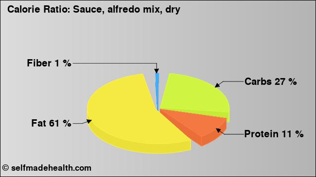 Calorie ratio: Sauce, alfredo mix, dry (chart, nutrition data)