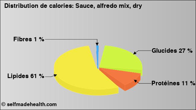 Calories: Sauce, alfredo mix, dry (diagramme, valeurs nutritives)