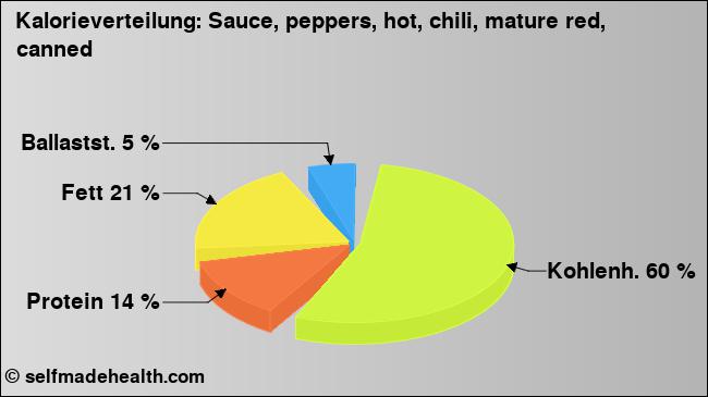 Kalorienverteilung: Sauce, peppers, hot, chili, mature red, canned (Grafik, Nährwerte)