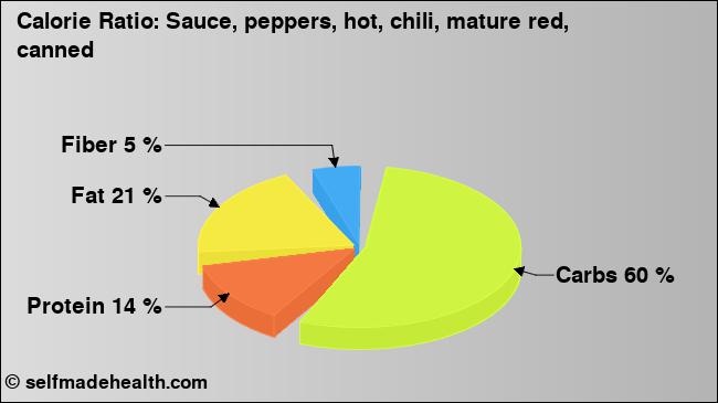 Calorie ratio: Sauce, peppers, hot, chili, mature red, canned (chart, nutrition data)