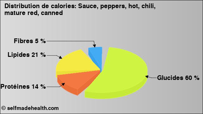 Calories: Sauce, peppers, hot, chili, mature red, canned (diagramme, valeurs nutritives)