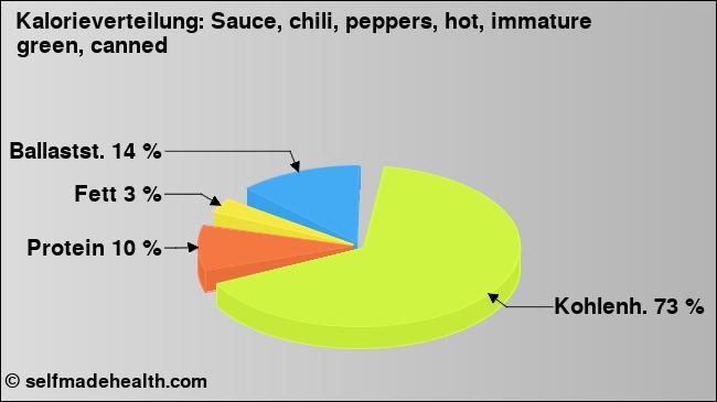 Kalorienverteilung: Sauce, chili, peppers, hot, immature green, canned (Grafik, Nährwerte)