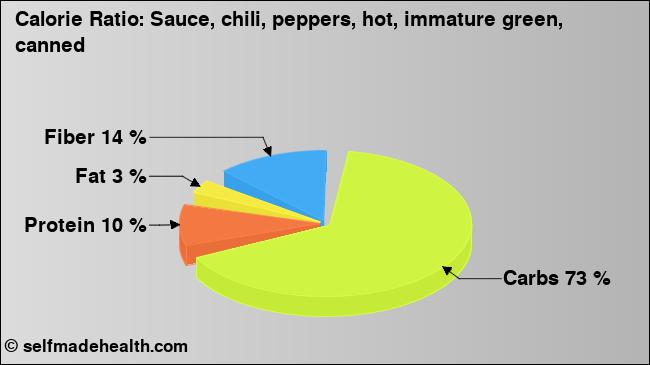 Calorie ratio: Sauce, chili, peppers, hot, immature green, canned (chart, nutrition data)