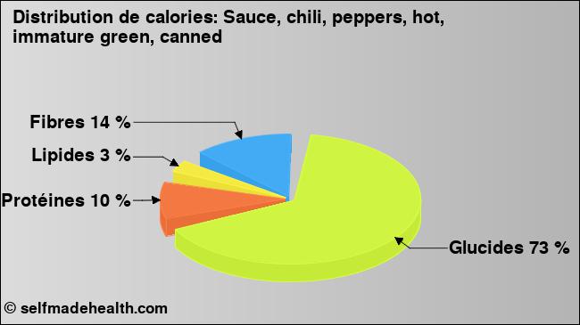 Calories: Sauce, chili, peppers, hot, immature green, canned (diagramme, valeurs nutritives)