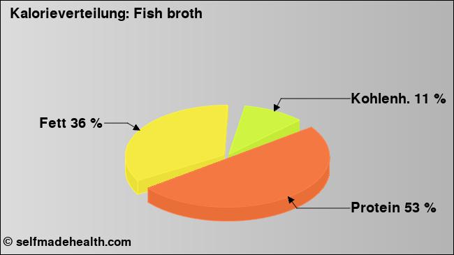 Kalorienverteilung: Fish broth (Grafik, Nährwerte)