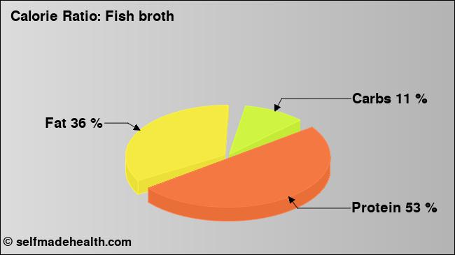 Calorie ratio: Fish broth (chart, nutrition data)
