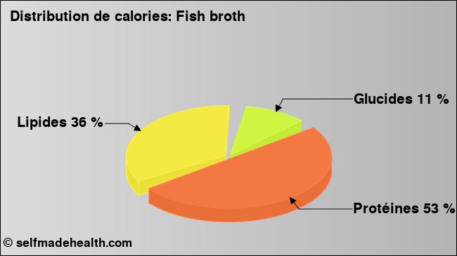 Calories: Fish broth (diagramme, valeurs nutritives)