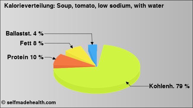 Kalorienverteilung: Soup, tomato, low sodium, with water (Grafik, Nährwerte)
