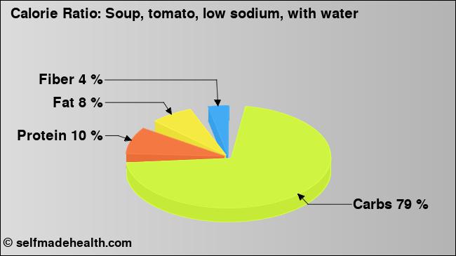 Calorie ratio: Soup, tomato, low sodium, with water (chart, nutrition data)