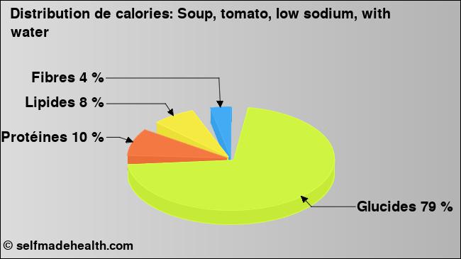 Calories: Soup, tomato, low sodium, with water (diagramme, valeurs nutritives)