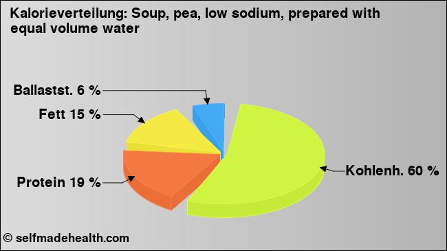 Kalorienverteilung: Soup, pea, low sodium, prepared with equal volume water (Grafik, Nährwerte)