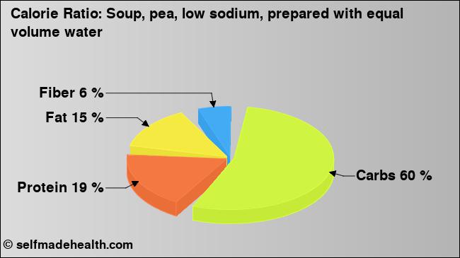 Calorie ratio: Soup, pea, low sodium, prepared with equal volume water (chart, nutrition data)