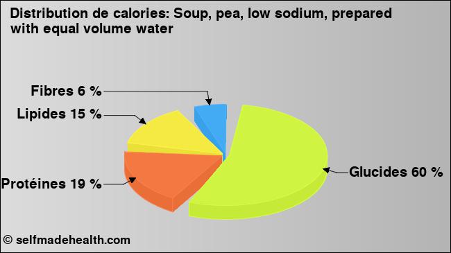 Calories: Soup, pea, low sodium, prepared with equal volume water (diagramme, valeurs nutritives)