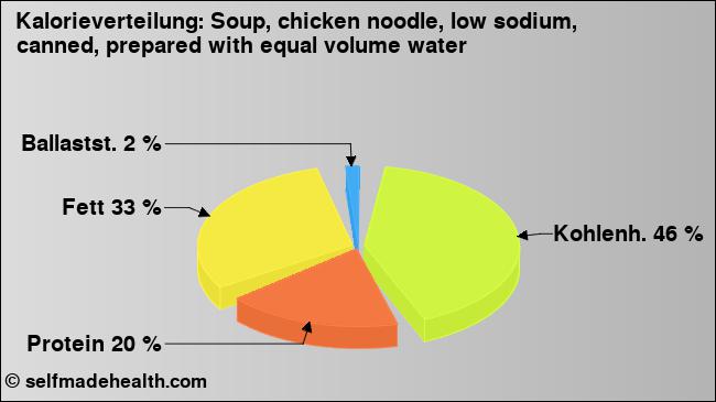 Kalorienverteilung: Soup, chicken noodle, low sodium, canned, prepared with equal volume water (Grafik, Nährwerte)