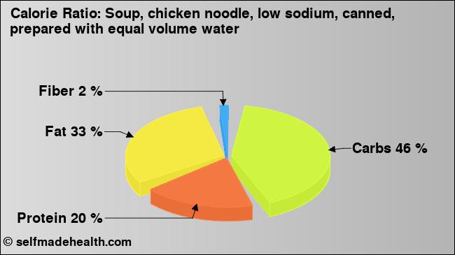 Calorie ratio: Soup, chicken noodle, low sodium, canned, prepared with equal volume water (chart, nutrition data)