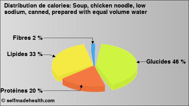 Calories: Soup, chicken noodle, low sodium, canned, prepared with equal volume water (diagramme, valeurs nutritives)