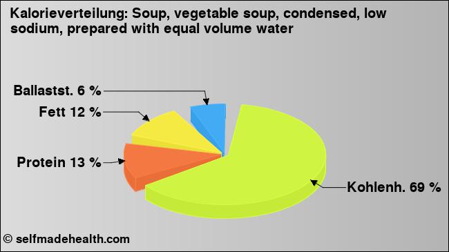 Kalorienverteilung: Soup, vegetable soup, condensed, low sodium, prepared with equal volume water (Grafik, Nährwerte)