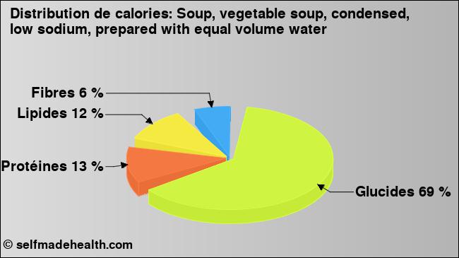 Calories: Soup, vegetable soup, condensed, low sodium, prepared with equal volume water (diagramme, valeurs nutritives)
