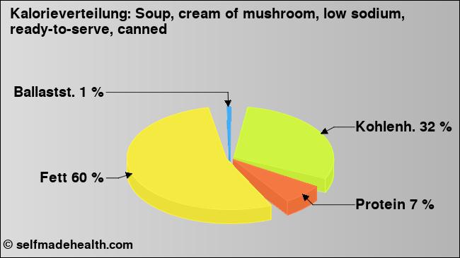 Kalorienverteilung: Soup, cream of mushroom, low sodium, ready-to-serve, canned (Grafik, Nährwerte)