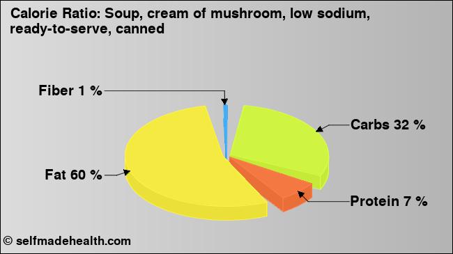 Calorie ratio: Soup, cream of mushroom, low sodium, ready-to-serve, canned (chart, nutrition data)