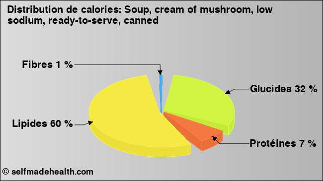 Calories: Soup, cream of mushroom, low sodium, ready-to-serve, canned (diagramme, valeurs nutritives)