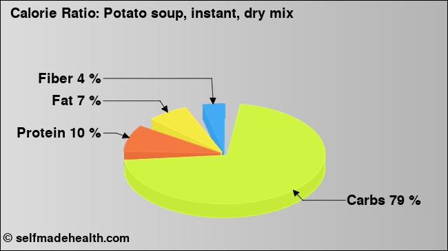 Calorie ratio: Potato soup, instant, dry mix (chart, nutrition data)