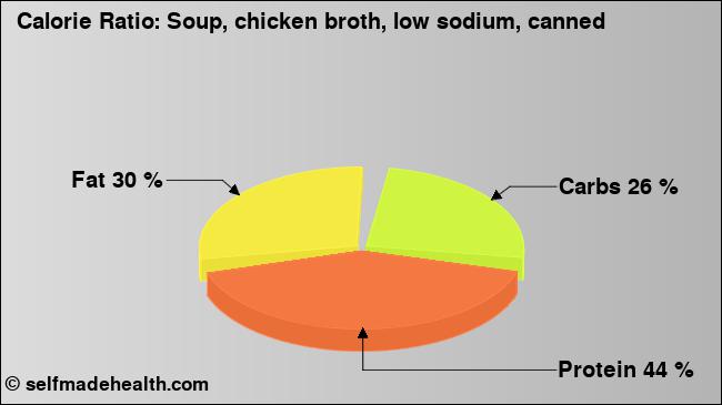 Calorie ratio: Soup, chicken broth, low sodium, canned (chart, nutrition data)