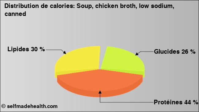Calories: Soup, chicken broth, low sodium, canned (diagramme, valeurs nutritives)