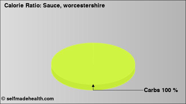 Calorie ratio: Sauce, worcestershire (chart, nutrition data)