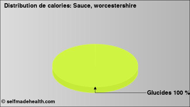 Calories: Sauce, worcestershire (diagramme, valeurs nutritives)