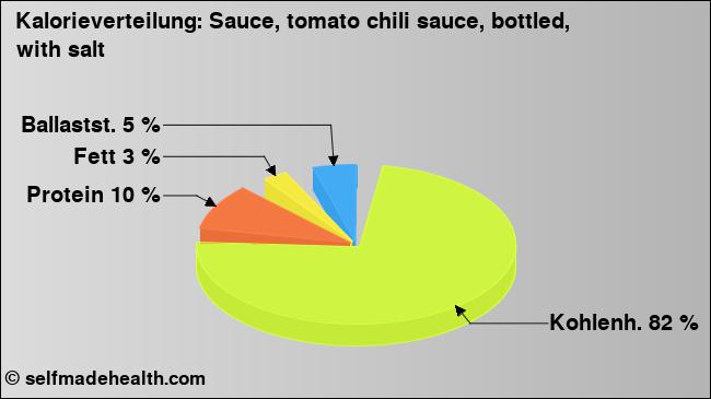Kalorienverteilung: Sauce, tomato chili sauce, bottled, with salt (Grafik, Nährwerte)
