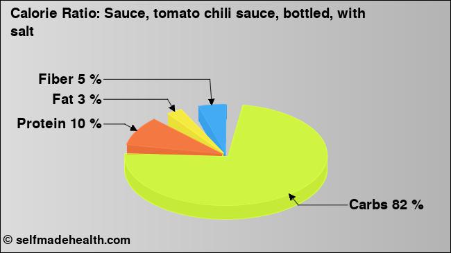 Calorie ratio: Sauce, tomato chili sauce, bottled, with salt (chart, nutrition data)