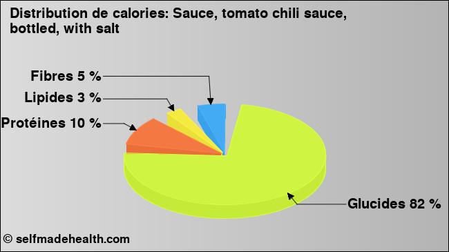 Calories: Sauce, tomato chili sauce, bottled, with salt (diagramme, valeurs nutritives)