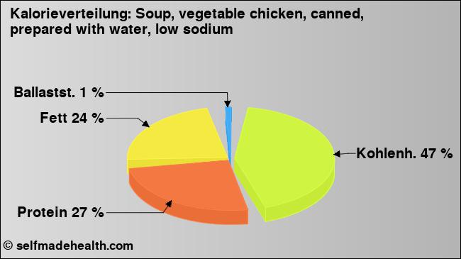 Kalorienverteilung: Soup, vegetable chicken, canned, prepared with water, low sodium (Grafik, Nährwerte)