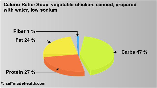 Calorie ratio: Soup, vegetable chicken, canned, prepared with water, low sodium (chart, nutrition data)