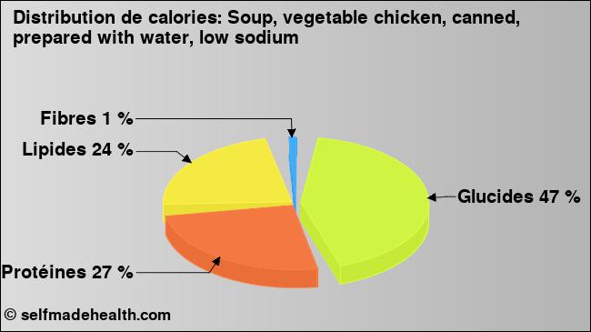Calories: Soup, vegetable chicken, canned, prepared with water, low sodium (diagramme, valeurs nutritives)